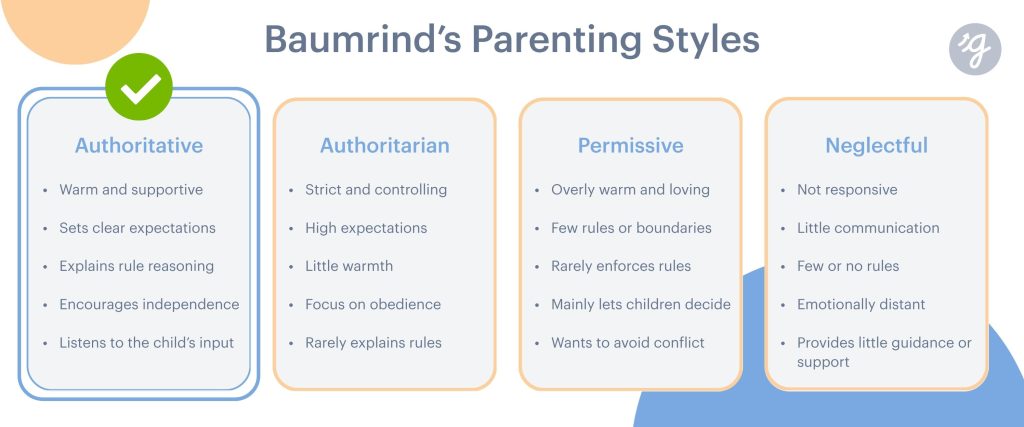 Infographic showing Baumrind’s four parenting styles: authoritative, authoritarian, permissive, and neglectful, with key characteristics listed for each style.