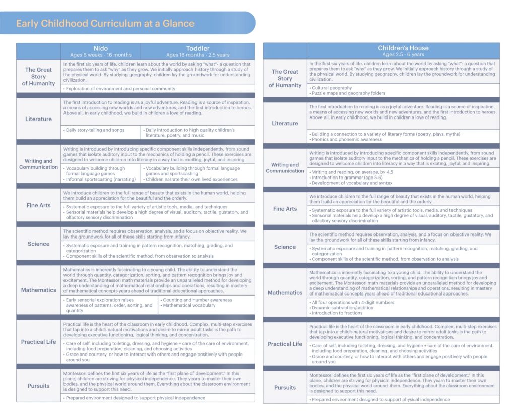 Side by side Montessori curriculum comparison chart showing Nido, Toddler, and Children’s House learning domains, with curriculum categories such as The Great Story of Humanity, Literature, Writing and Communication, Fine Arts, Science, Math, Practical Life, and Pursuits, outlining what each developmental stage focuses on in early childhood.